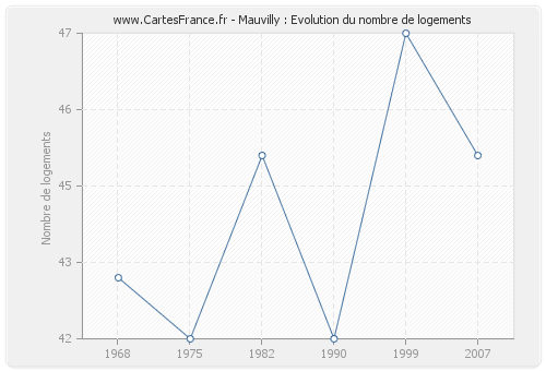 Mauvilly : Evolution du nombre de logements