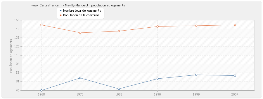 Mavilly-Mandelot : population et logements