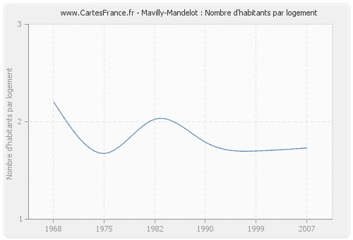 Mavilly-Mandelot : Nombre d'habitants par logement