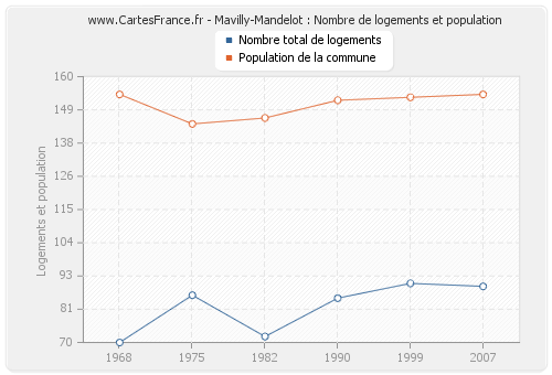 Mavilly-Mandelot : Nombre de logements et population