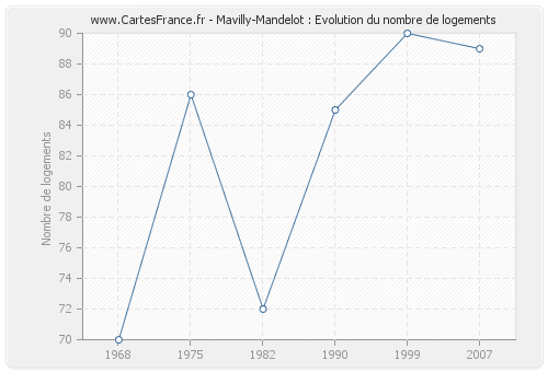 Mavilly-Mandelot : Evolution du nombre de logements