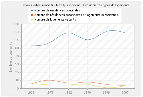 Maxilly-sur-Saône : Evolution des types de logements