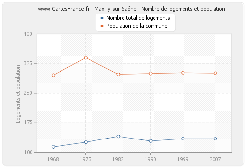 Maxilly-sur-Saône : Nombre de logements et population