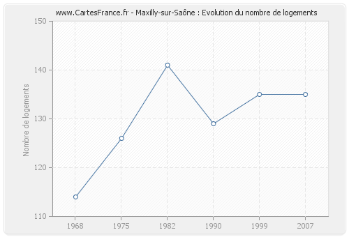 Maxilly-sur-Saône : Evolution du nombre de logements