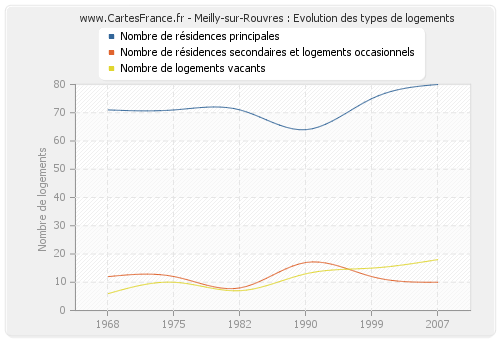 Meilly-sur-Rouvres : Evolution des types de logements