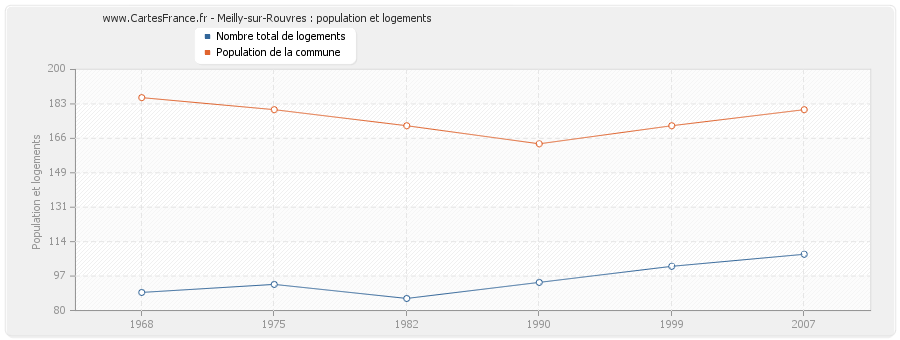 Meilly-sur-Rouvres : population et logements