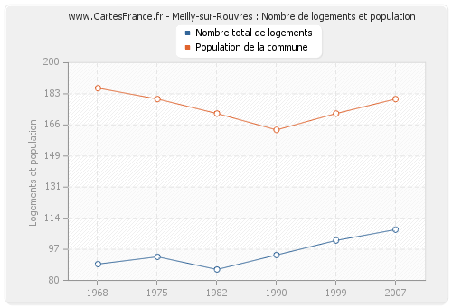 Meilly-sur-Rouvres : Nombre de logements et population