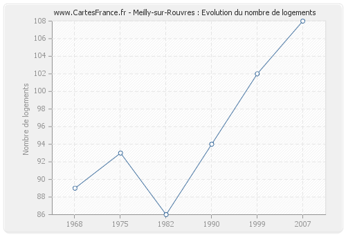 Meilly-sur-Rouvres : Evolution du nombre de logements