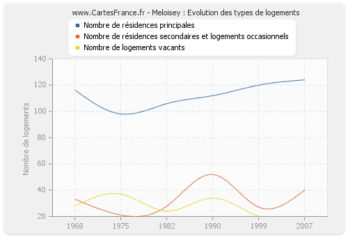 Meloisey : Evolution des types de logements