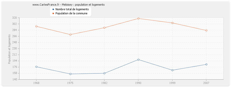 Meloisey : population et logements