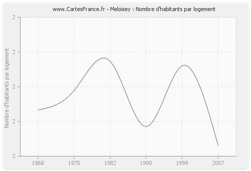 Meloisey : Nombre d'habitants par logement