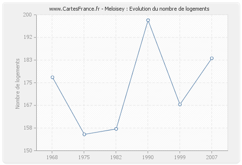 Meloisey : Evolution du nombre de logements