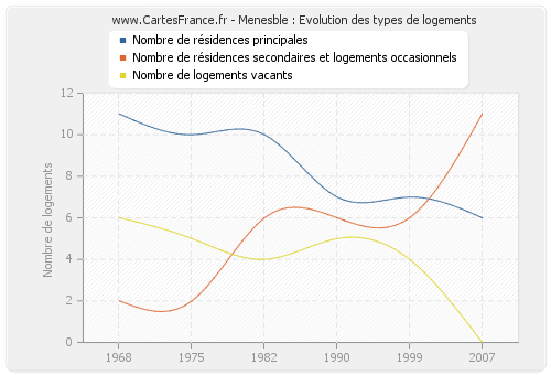 Menesble : Evolution des types de logements