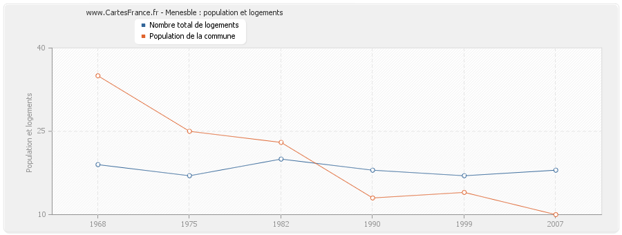 Menesble : population et logements