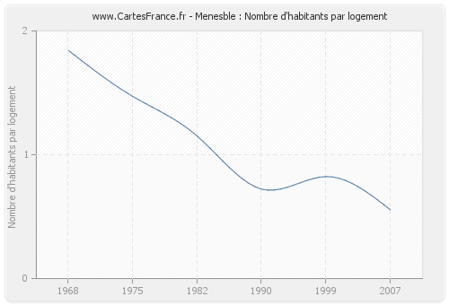 Menesble : Nombre d'habitants par logement