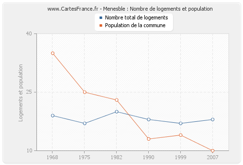 Menesble : Nombre de logements et population