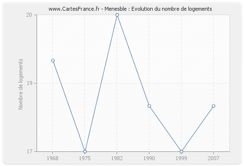 Menesble : Evolution du nombre de logements