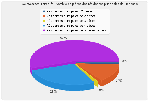 Nombre de pièces des résidences principales de Menesble