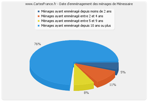 Date d'emménagement des ménages de Ménessaire