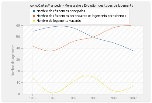 Ménessaire : Evolution des types de logements