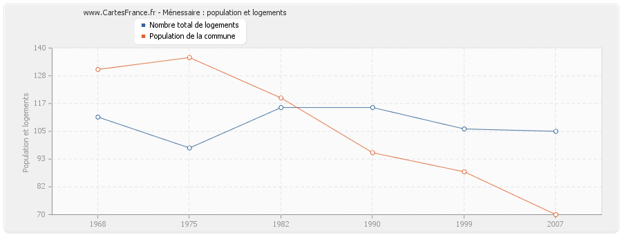 Ménessaire : population et logements