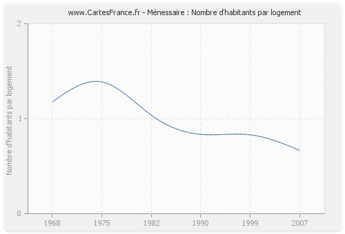 Ménessaire : Nombre d'habitants par logement