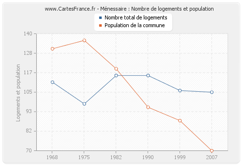 Ménessaire : Nombre de logements et population