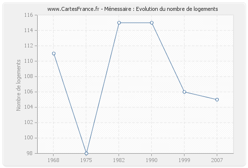 Ménessaire : Evolution du nombre de logements