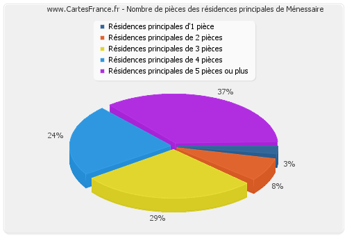 Nombre de pièces des résidences principales de Ménessaire