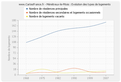 Ménétreux-le-Pitois : Evolution des types de logements