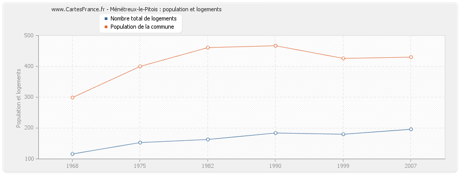 Ménétreux-le-Pitois : population et logements