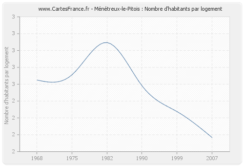 Ménétreux-le-Pitois : Nombre d'habitants par logement