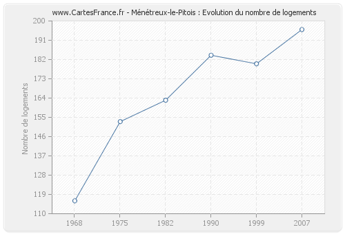 Ménétreux-le-Pitois : Evolution du nombre de logements