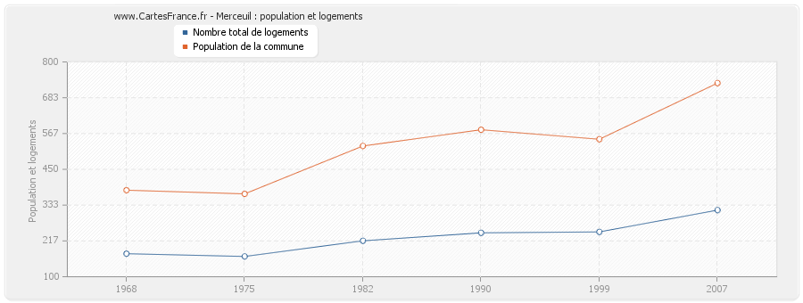 Merceuil : population et logements