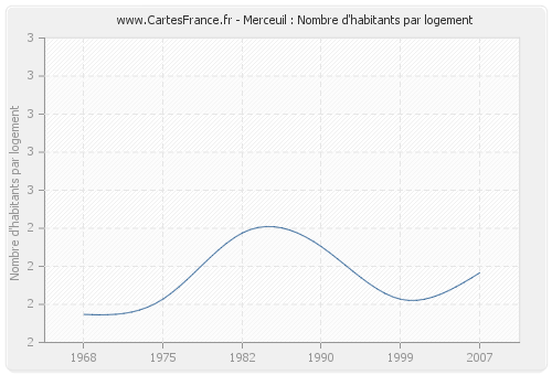 Merceuil : Nombre d'habitants par logement