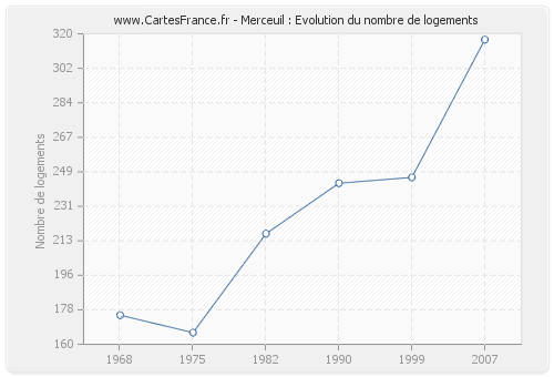 Merceuil : Evolution du nombre de logements