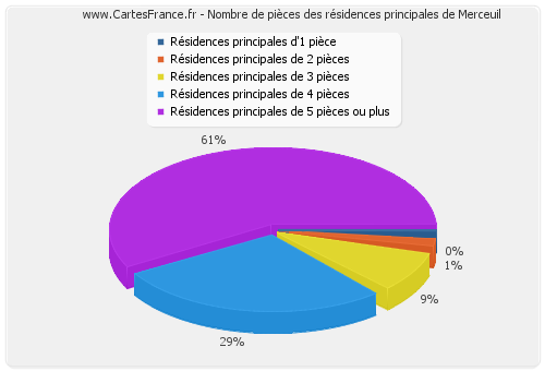 Nombre de pièces des résidences principales de Merceuil