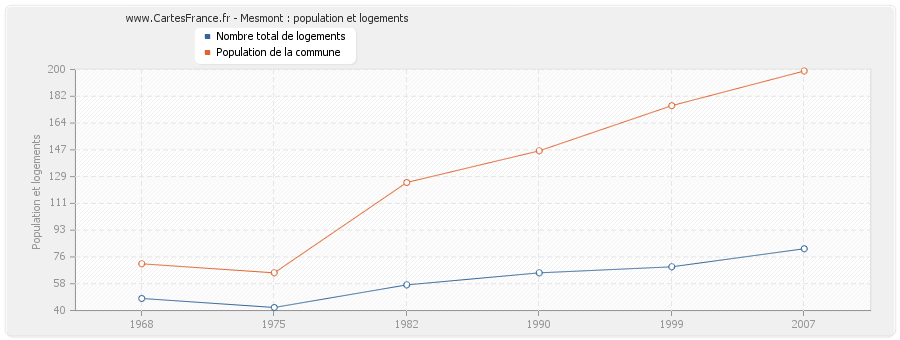 Mesmont : population et logements