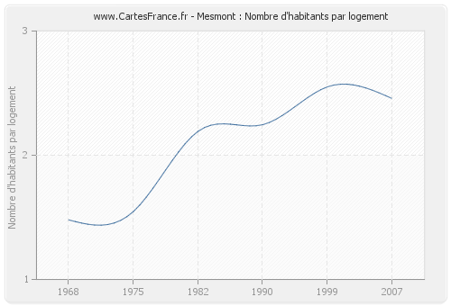 Mesmont : Nombre d'habitants par logement