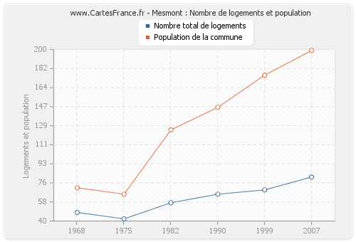 Mesmont : Nombre de logements et population