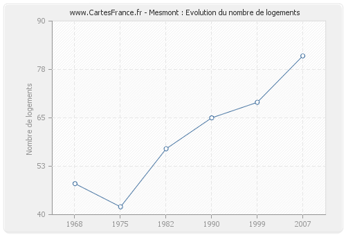 Mesmont : Evolution du nombre de logements