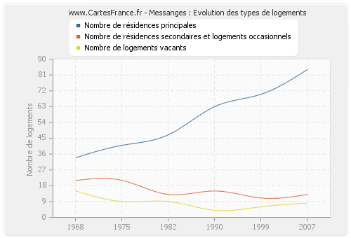 Messanges : Evolution des types de logements