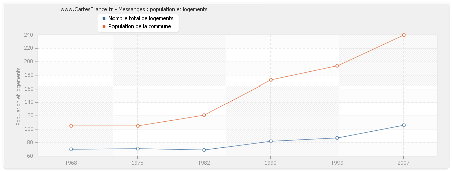 Messanges : population et logements