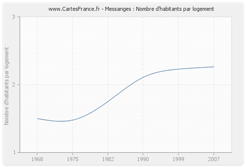 Messanges : Nombre d'habitants par logement