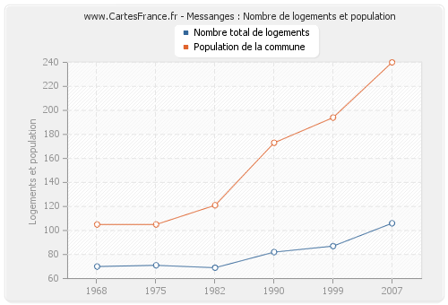 Messanges : Nombre de logements et population