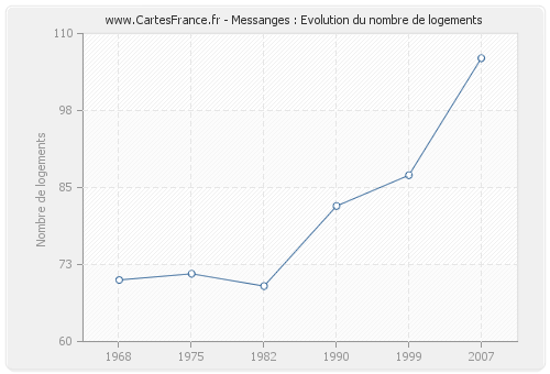 Messanges : Evolution du nombre de logements