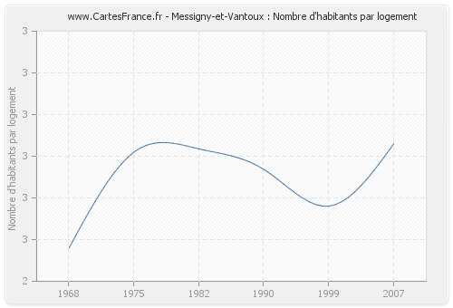 Messigny-et-Vantoux : Nombre d'habitants par logement