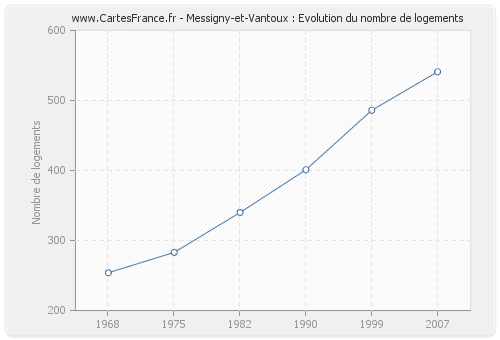 Messigny-et-Vantoux : Evolution du nombre de logements