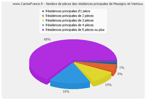 Nombre de pièces des résidences principales de Messigny-et-Vantoux