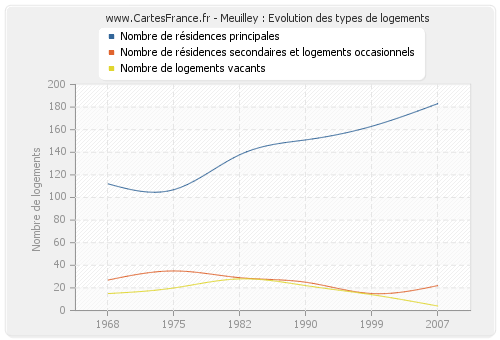 Meuilley : Evolution des types de logements